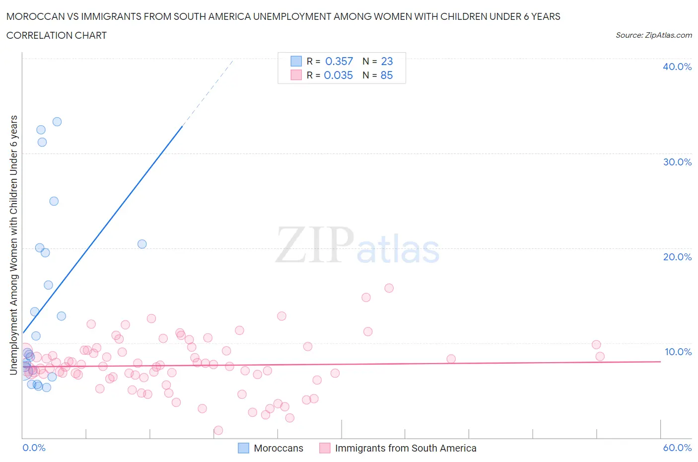 Moroccan vs Immigrants from South America Unemployment Among Women with Children Under 6 years