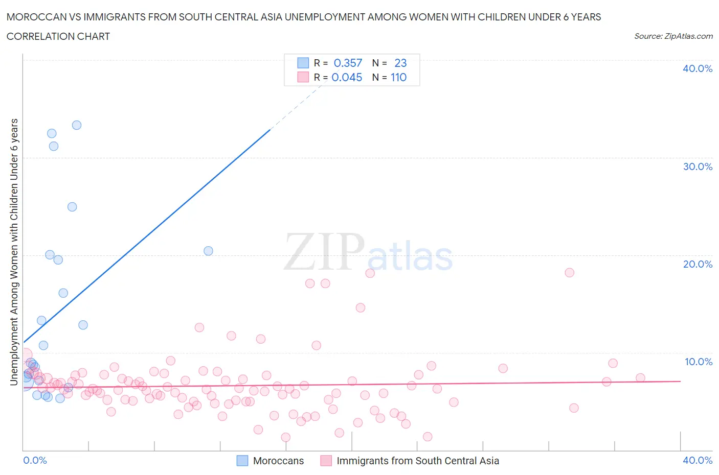 Moroccan vs Immigrants from South Central Asia Unemployment Among Women with Children Under 6 years