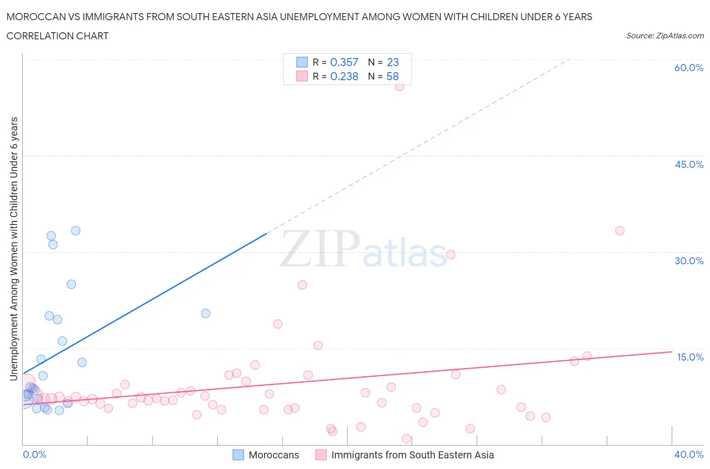 Moroccan vs Immigrants from South Eastern Asia Unemployment Among Women with Children Under 6 years