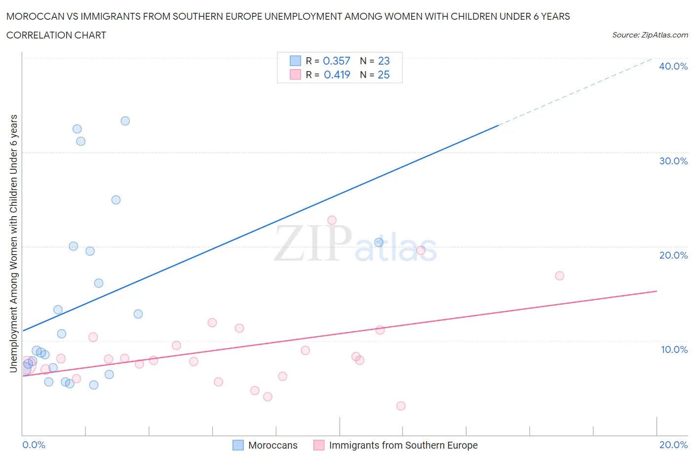 Moroccan vs Immigrants from Southern Europe Unemployment Among Women with Children Under 6 years