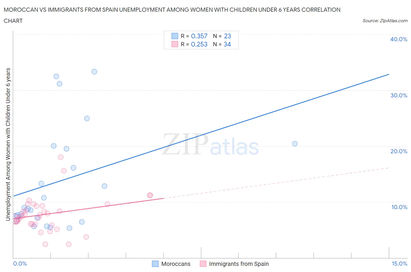 Moroccan vs Immigrants from Spain Unemployment Among Women with Children Under 6 years