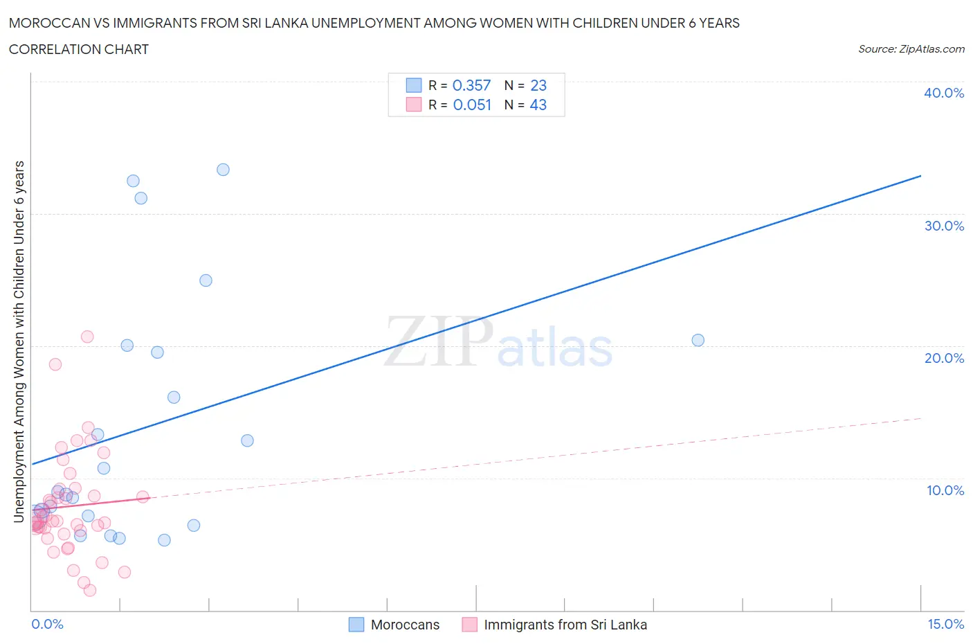 Moroccan vs Immigrants from Sri Lanka Unemployment Among Women with Children Under 6 years