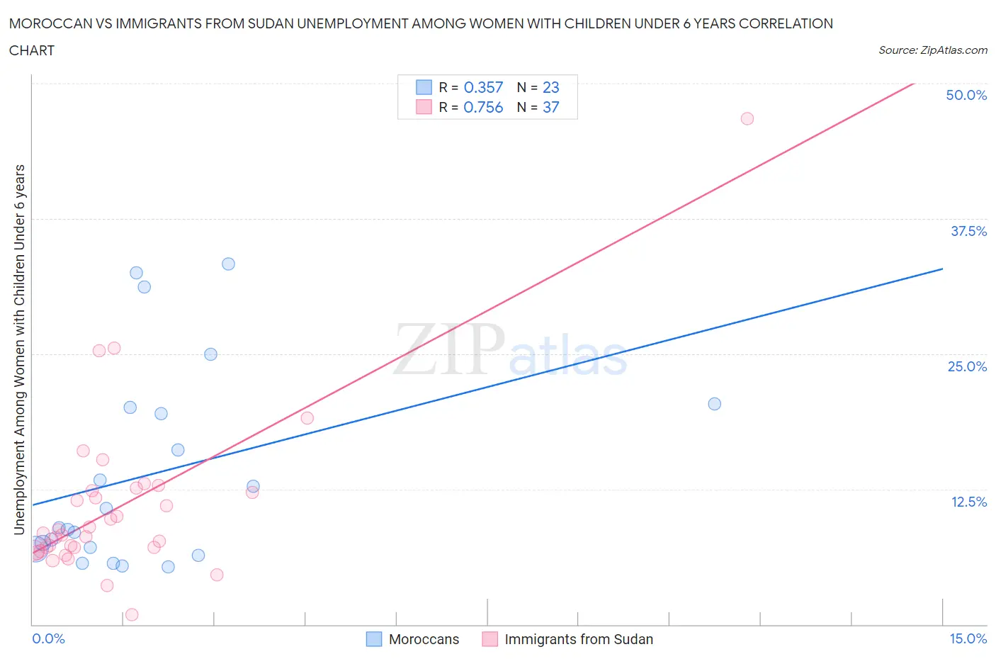 Moroccan vs Immigrants from Sudan Unemployment Among Women with Children Under 6 years
