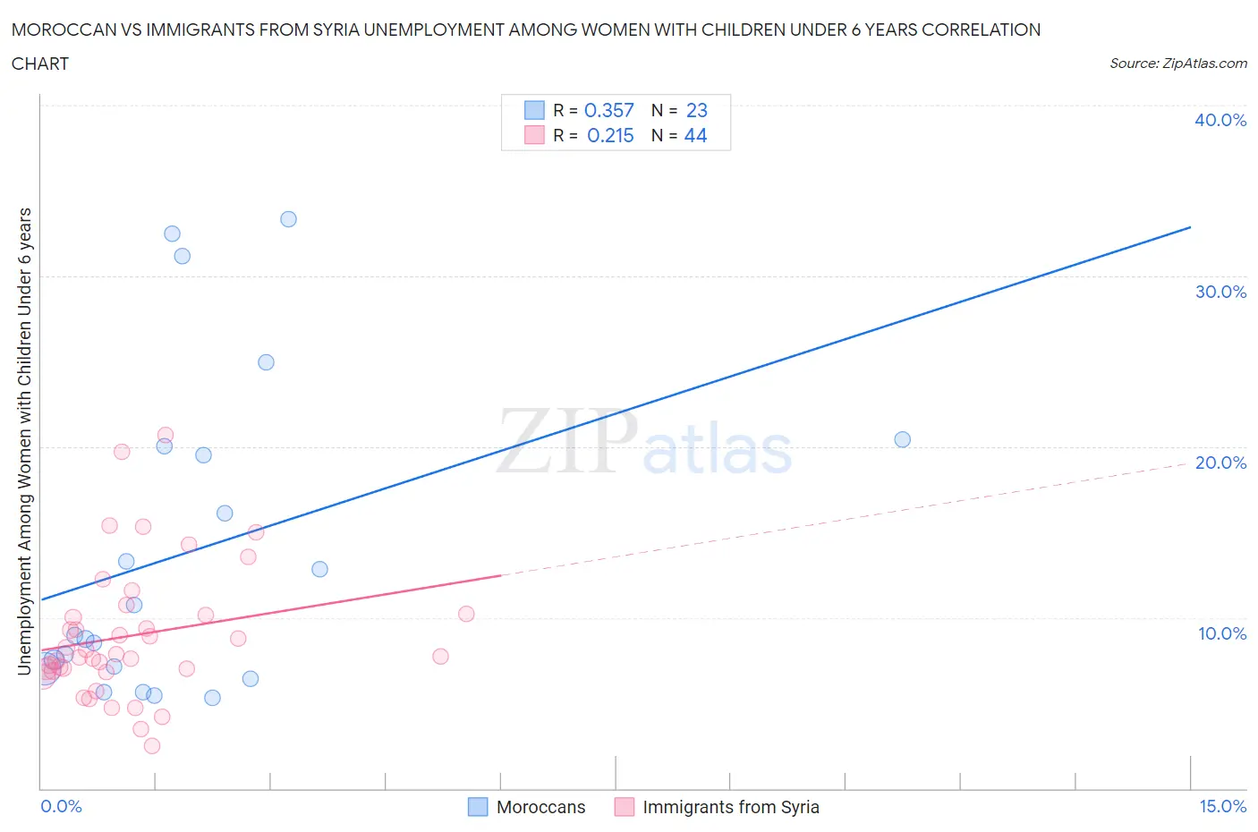 Moroccan vs Immigrants from Syria Unemployment Among Women with Children Under 6 years