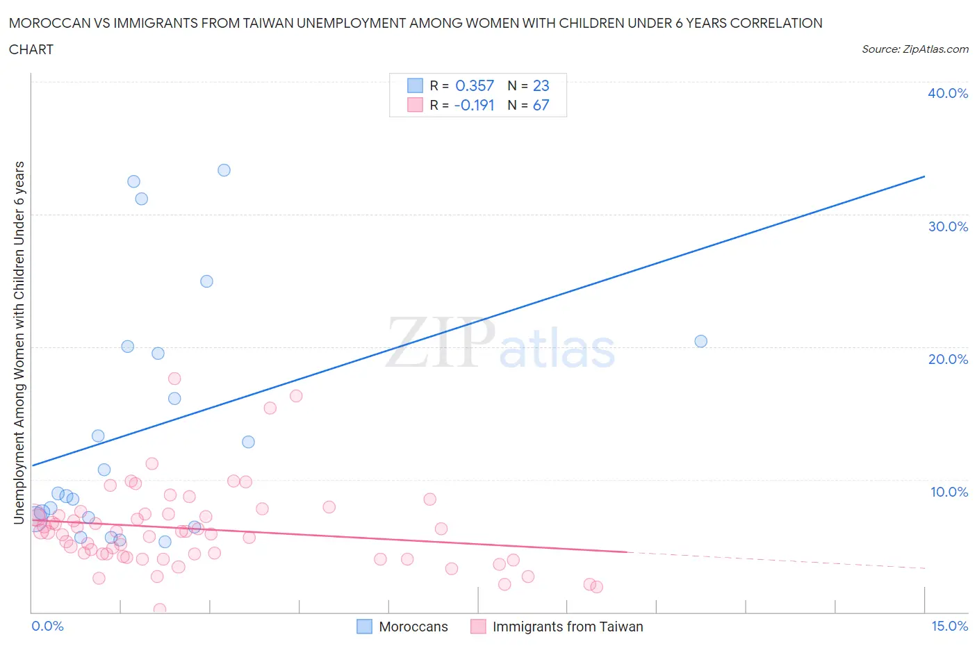 Moroccan vs Immigrants from Taiwan Unemployment Among Women with Children Under 6 years