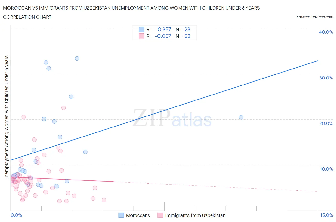Moroccan vs Immigrants from Uzbekistan Unemployment Among Women with Children Under 6 years