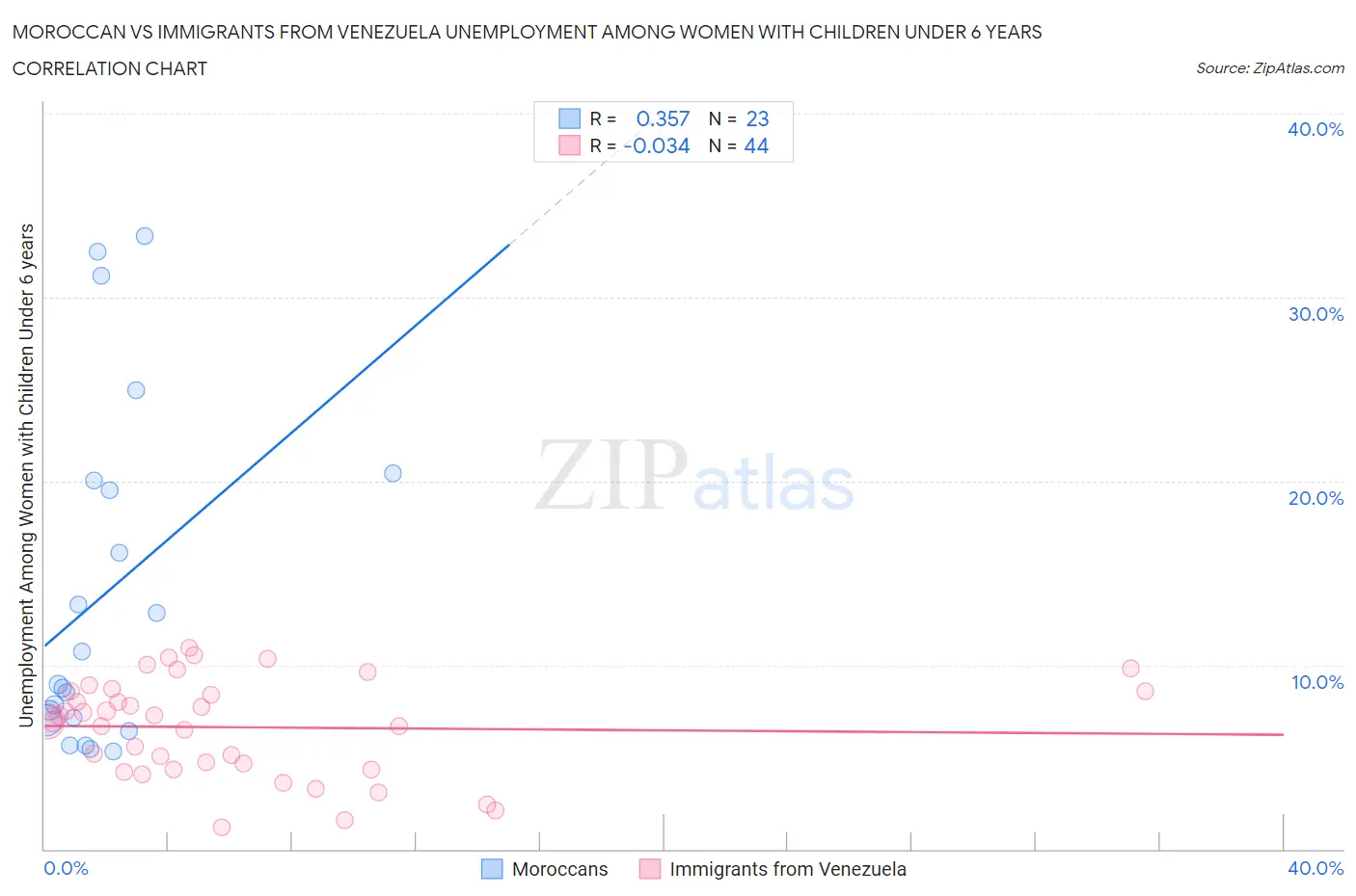 Moroccan vs Immigrants from Venezuela Unemployment Among Women with Children Under 6 years