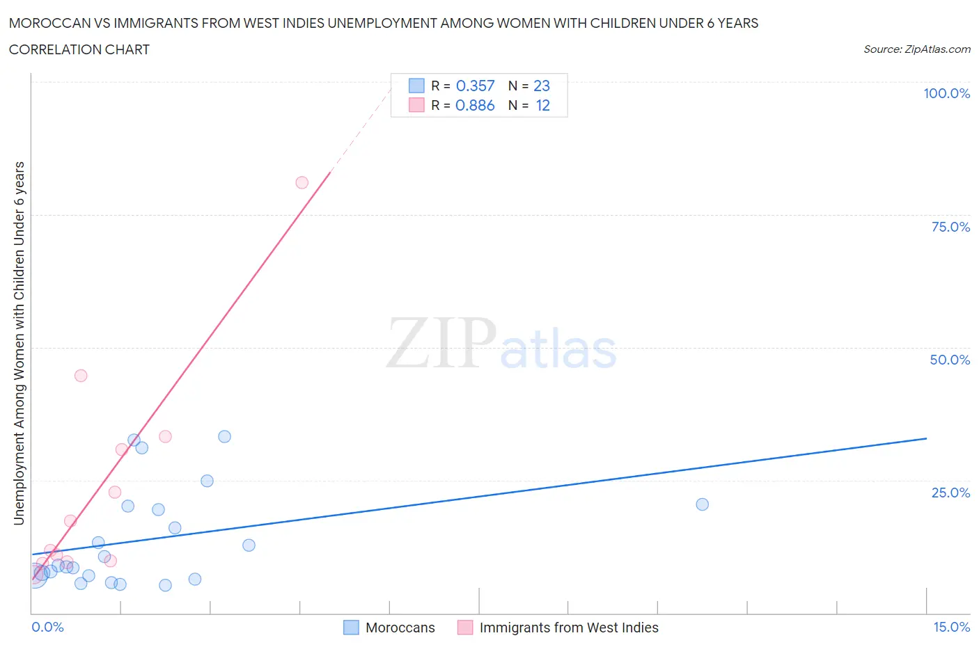 Moroccan vs Immigrants from West Indies Unemployment Among Women with Children Under 6 years