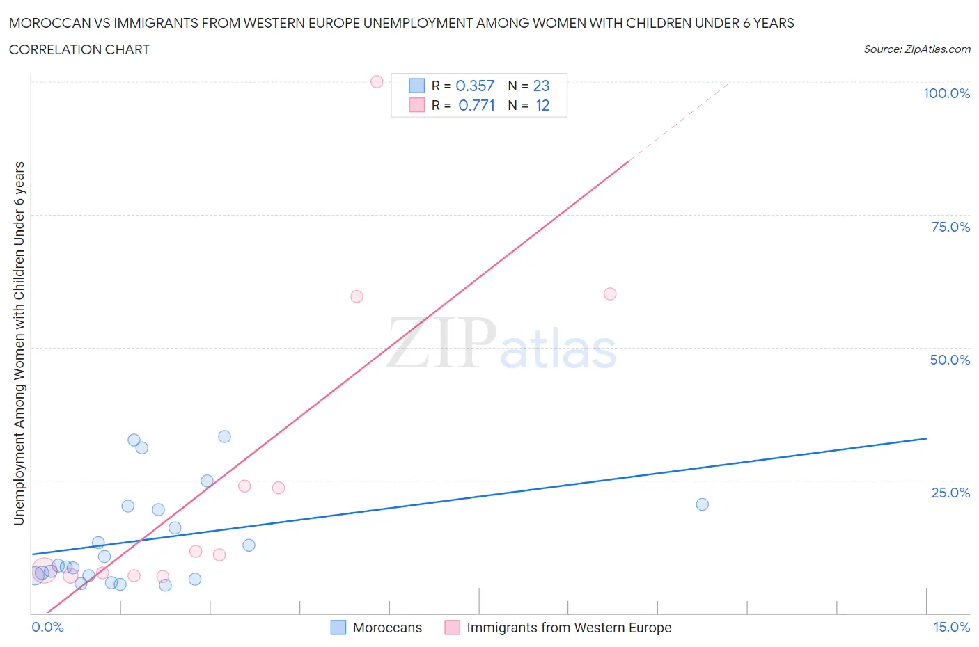 Moroccan vs Immigrants from Western Europe Unemployment Among Women with Children Under 6 years