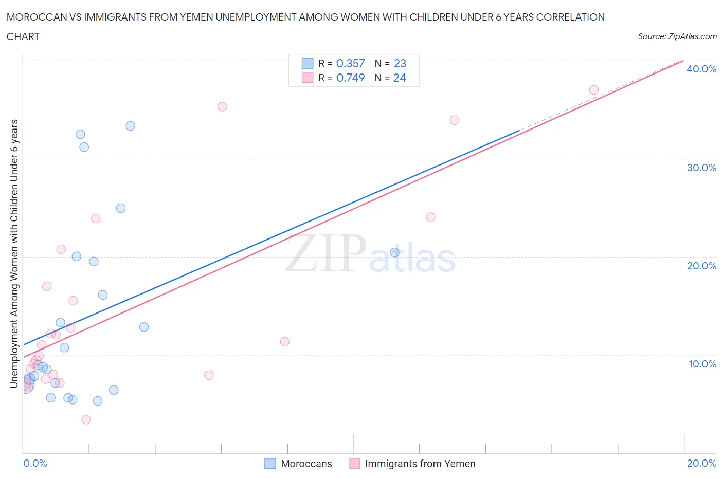 Moroccan vs Immigrants from Yemen Unemployment Among Women with Children Under 6 years