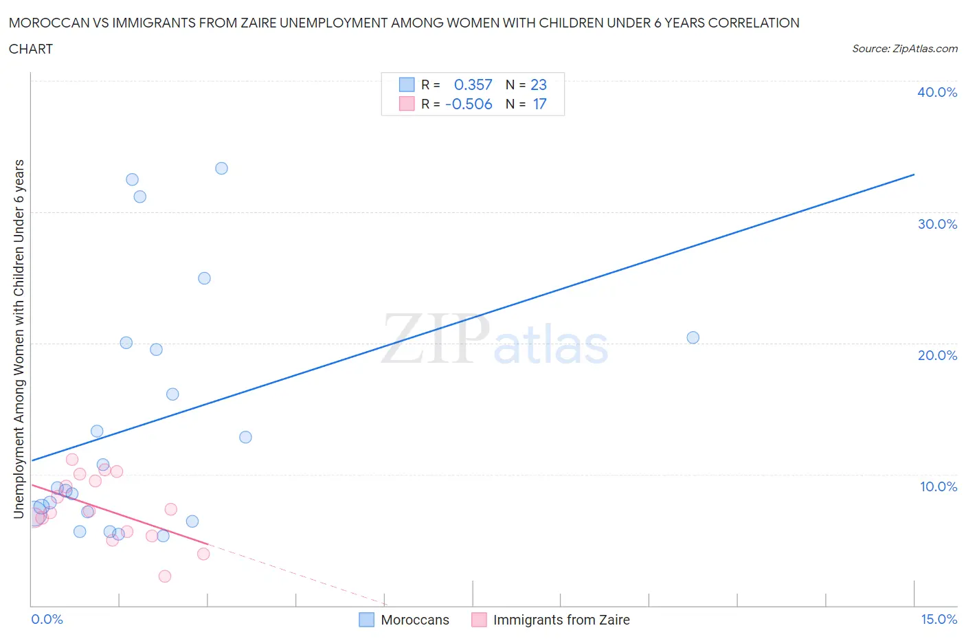 Moroccan vs Immigrants from Zaire Unemployment Among Women with Children Under 6 years