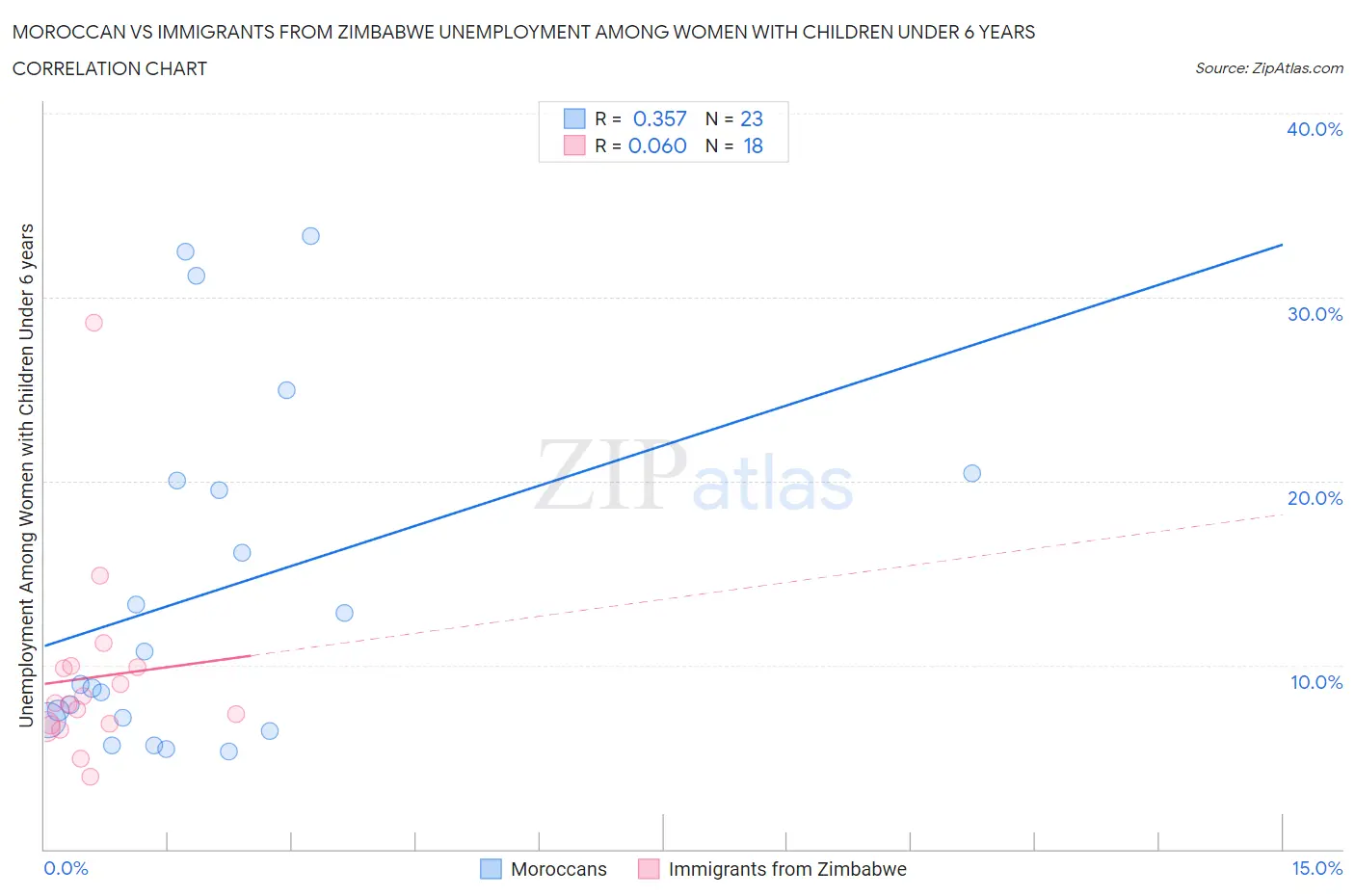 Moroccan vs Immigrants from Zimbabwe Unemployment Among Women with Children Under 6 years