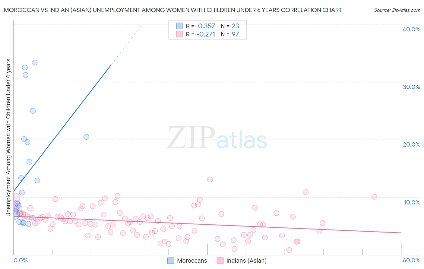 Moroccan vs Indian (Asian) Unemployment Among Women with Children Under 6 years