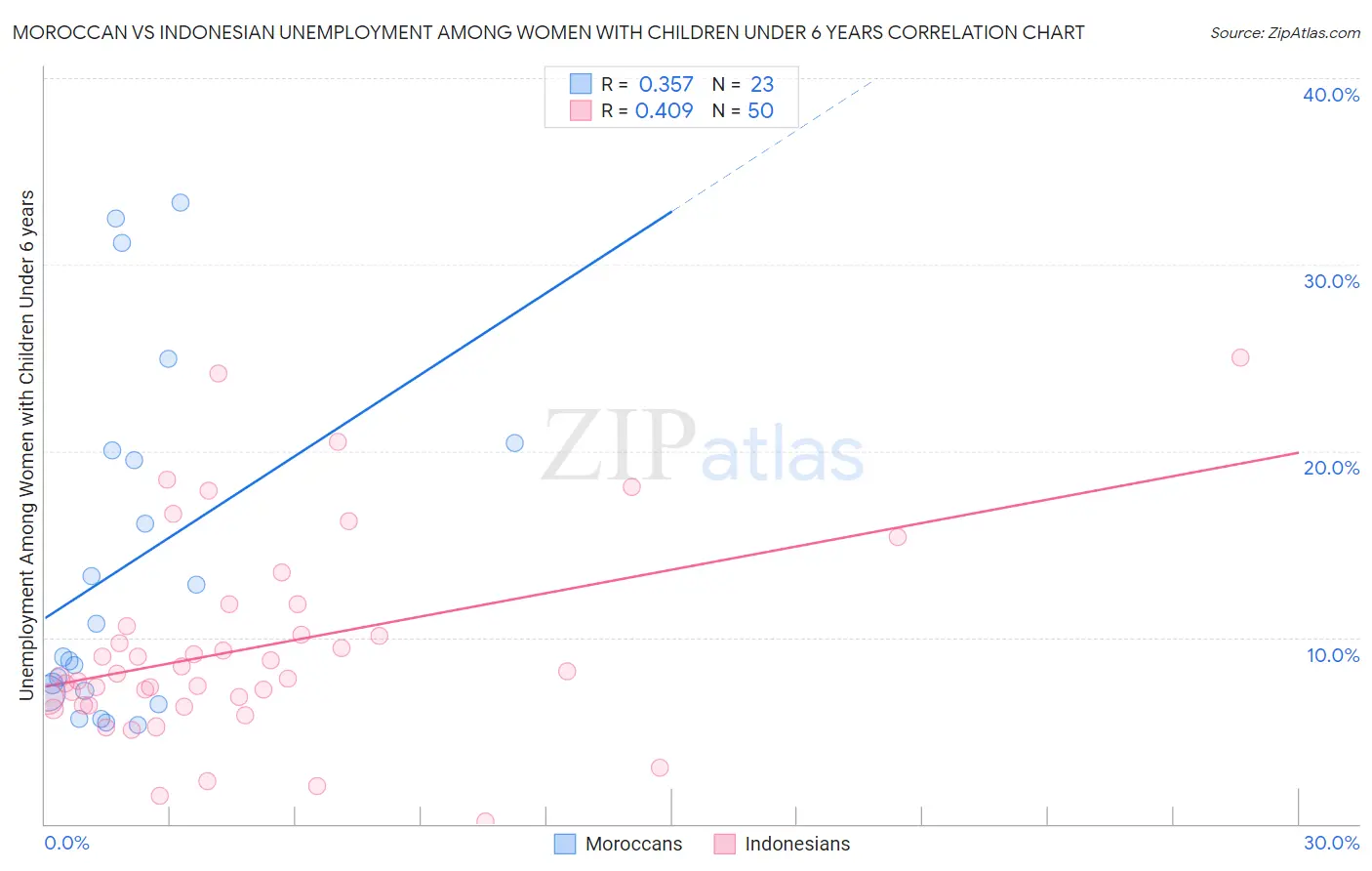 Moroccan vs Indonesian Unemployment Among Women with Children Under 6 years
