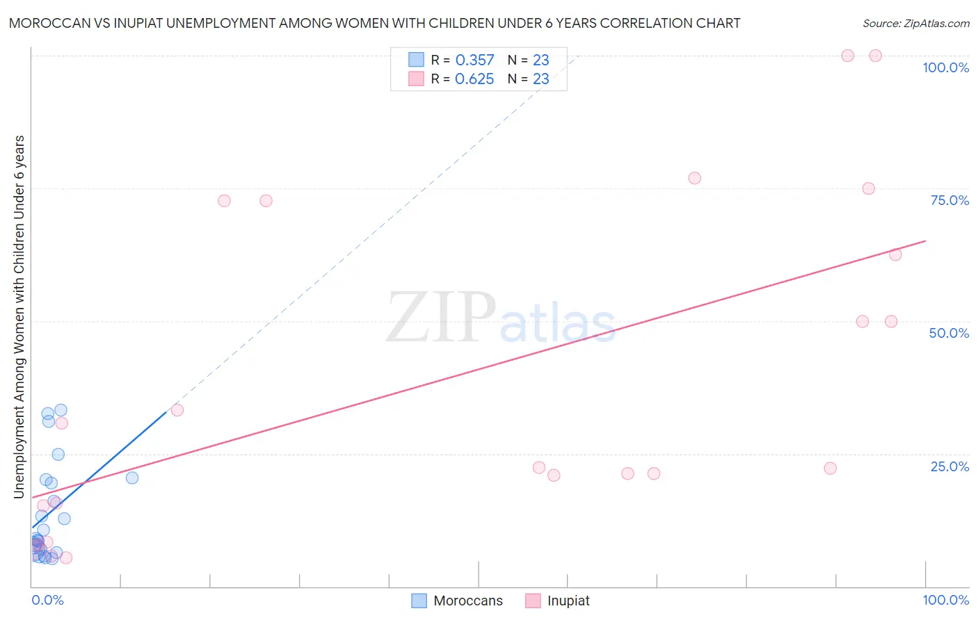 Moroccan vs Inupiat Unemployment Among Women with Children Under 6 years