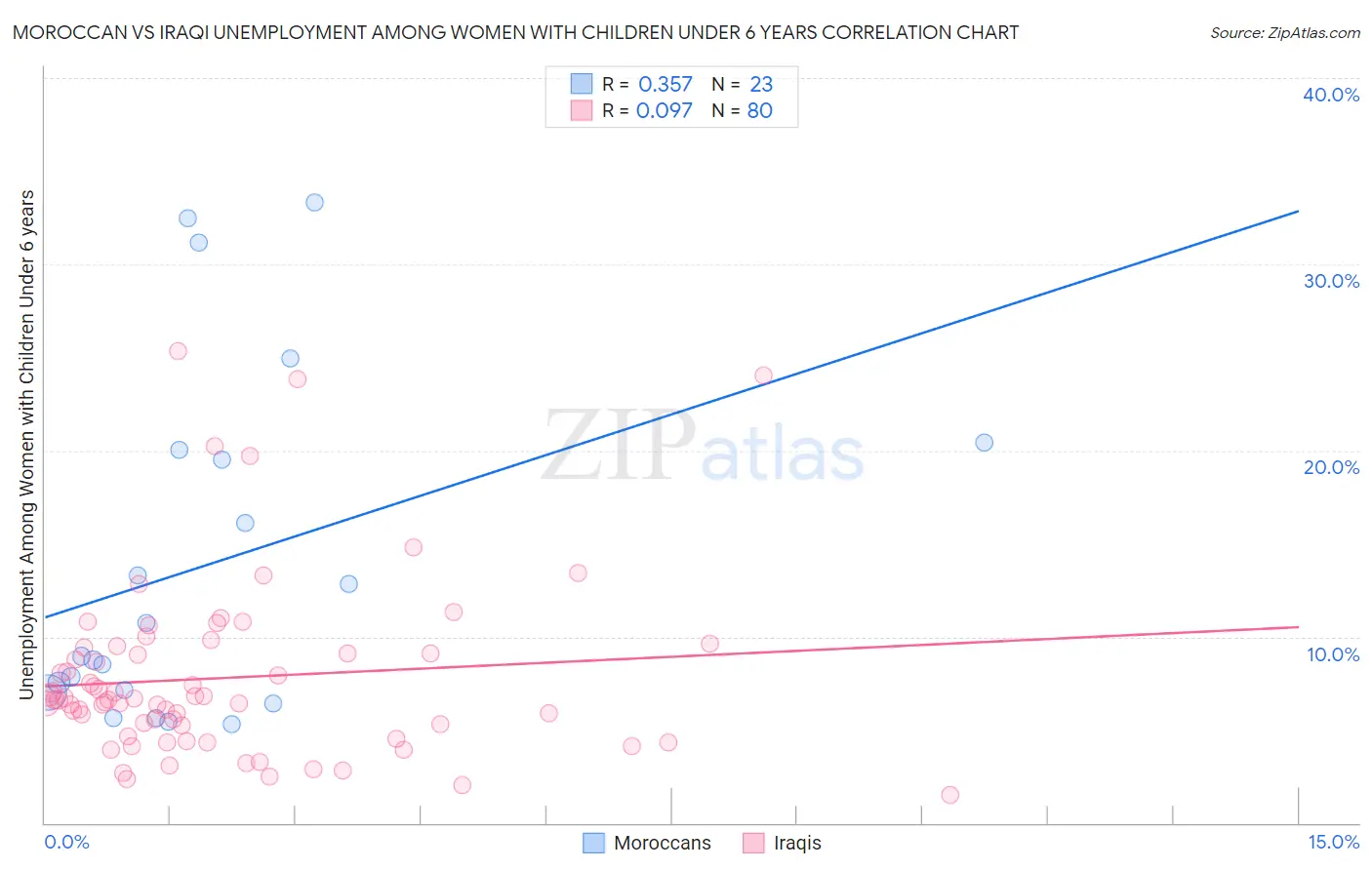Moroccan vs Iraqi Unemployment Among Women with Children Under 6 years