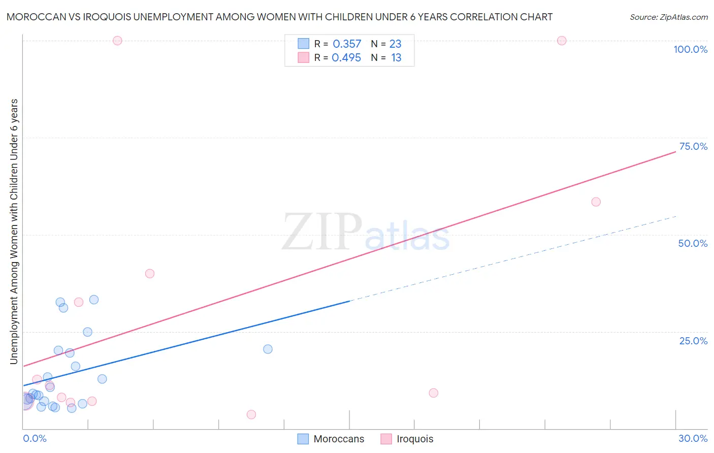 Moroccan vs Iroquois Unemployment Among Women with Children Under 6 years