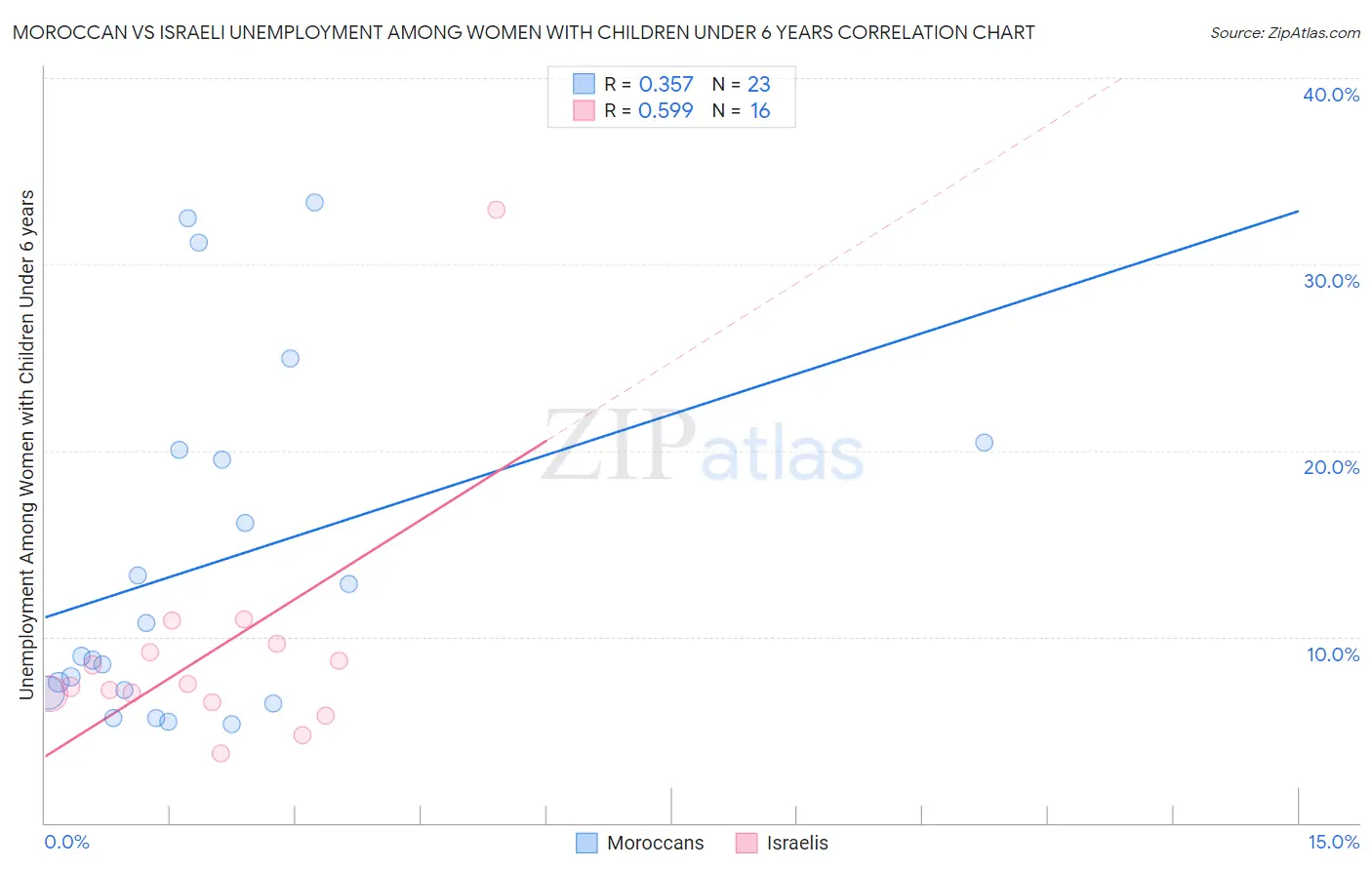 Moroccan vs Israeli Unemployment Among Women with Children Under 6 years