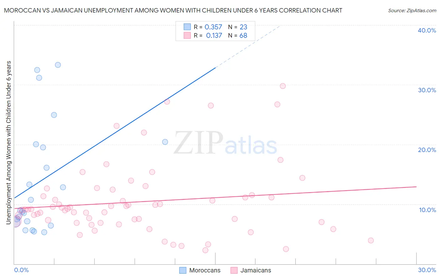 Moroccan vs Jamaican Unemployment Among Women with Children Under 6 years