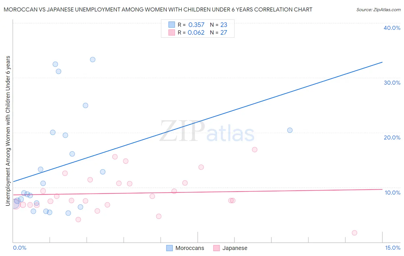 Moroccan vs Japanese Unemployment Among Women with Children Under 6 years