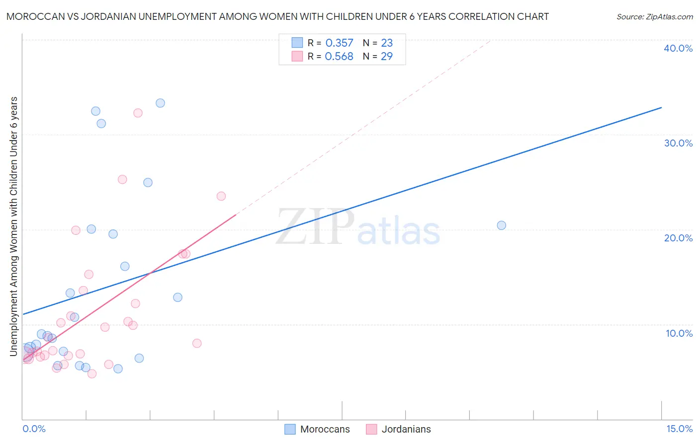 Moroccan vs Jordanian Unemployment Among Women with Children Under 6 years