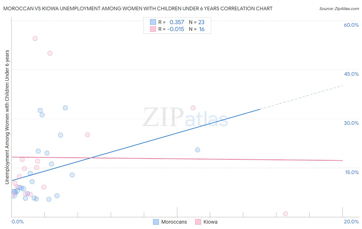 Moroccan vs Kiowa Unemployment Among Women with Children Under 6 years