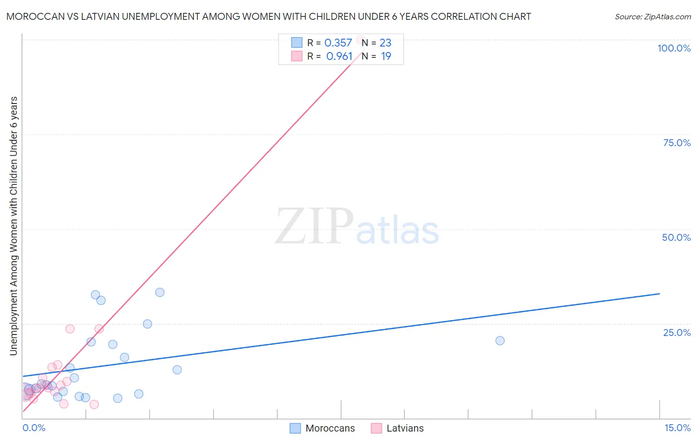 Moroccan vs Latvian Unemployment Among Women with Children Under 6 years
