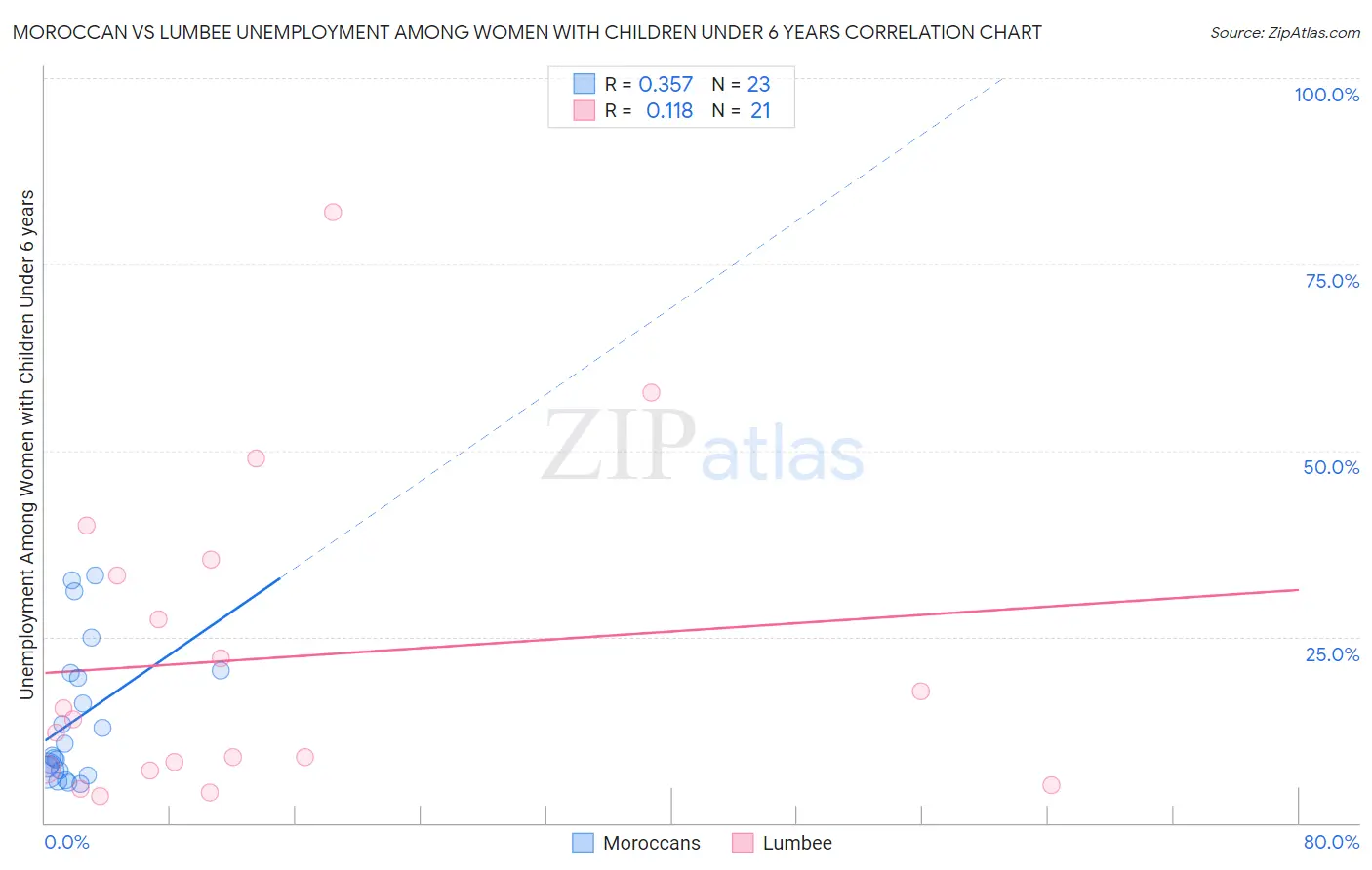 Moroccan vs Lumbee Unemployment Among Women with Children Under 6 years