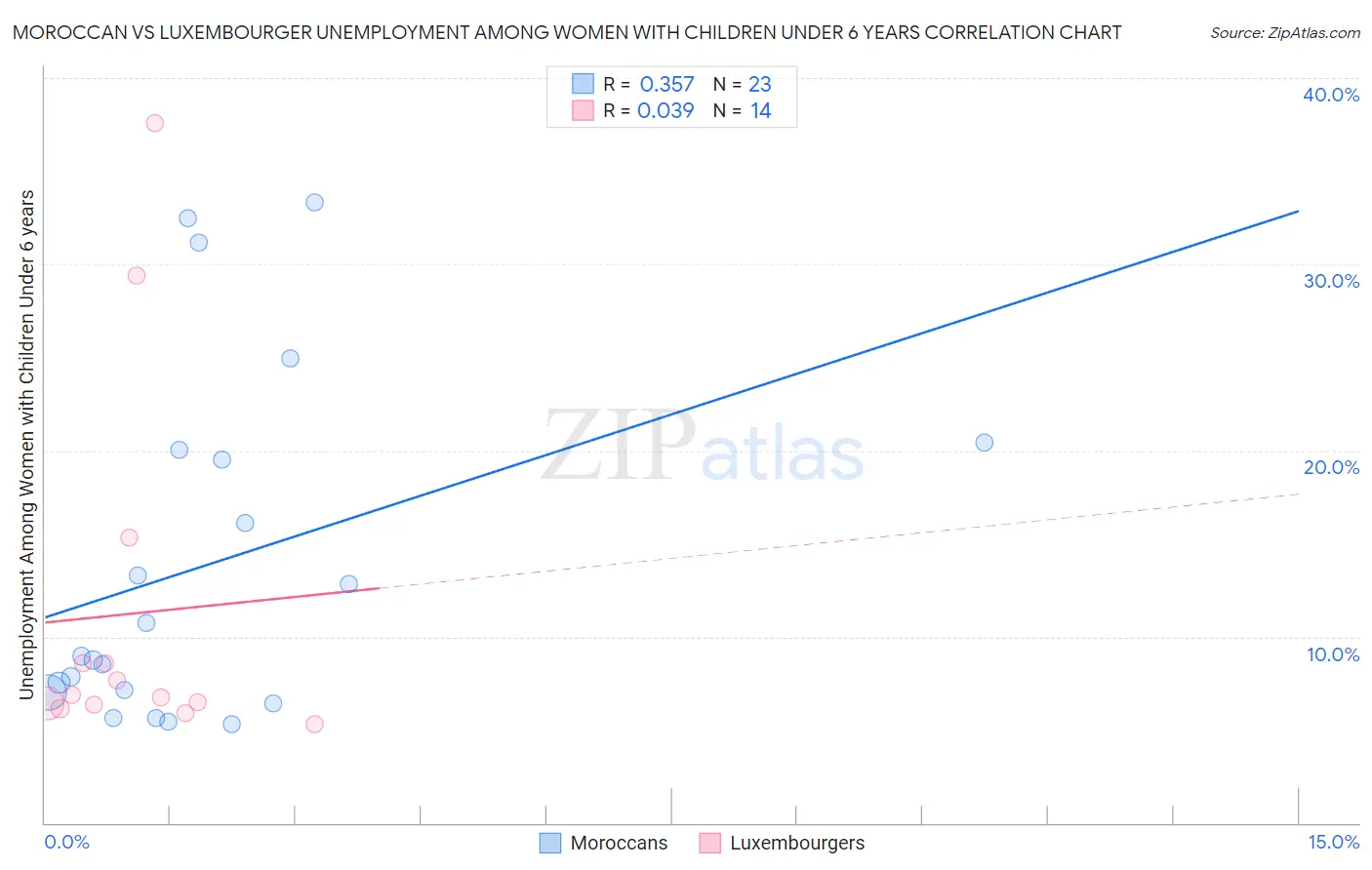 Moroccan vs Luxembourger Unemployment Among Women with Children Under 6 years