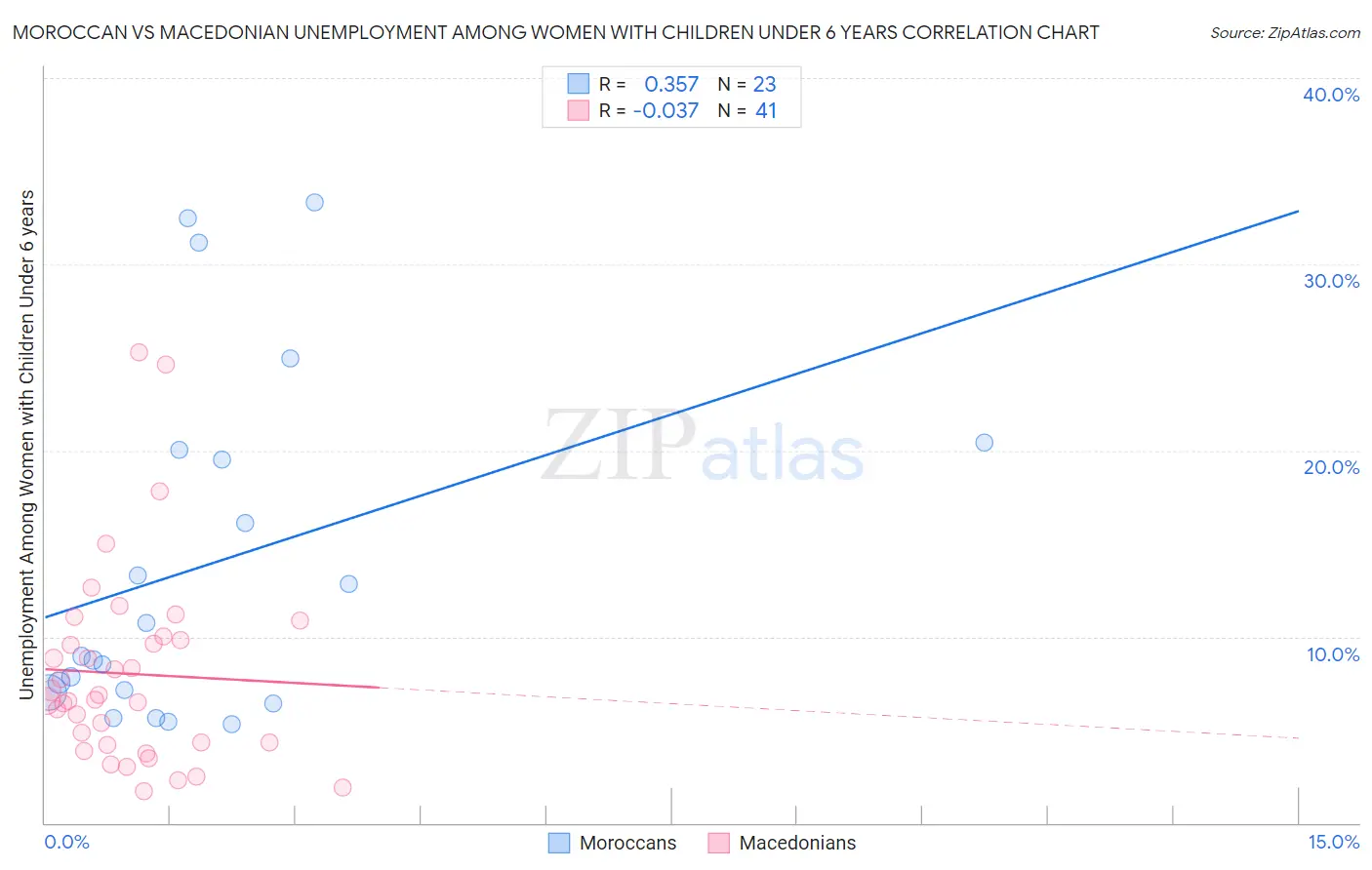 Moroccan vs Macedonian Unemployment Among Women with Children Under 6 years