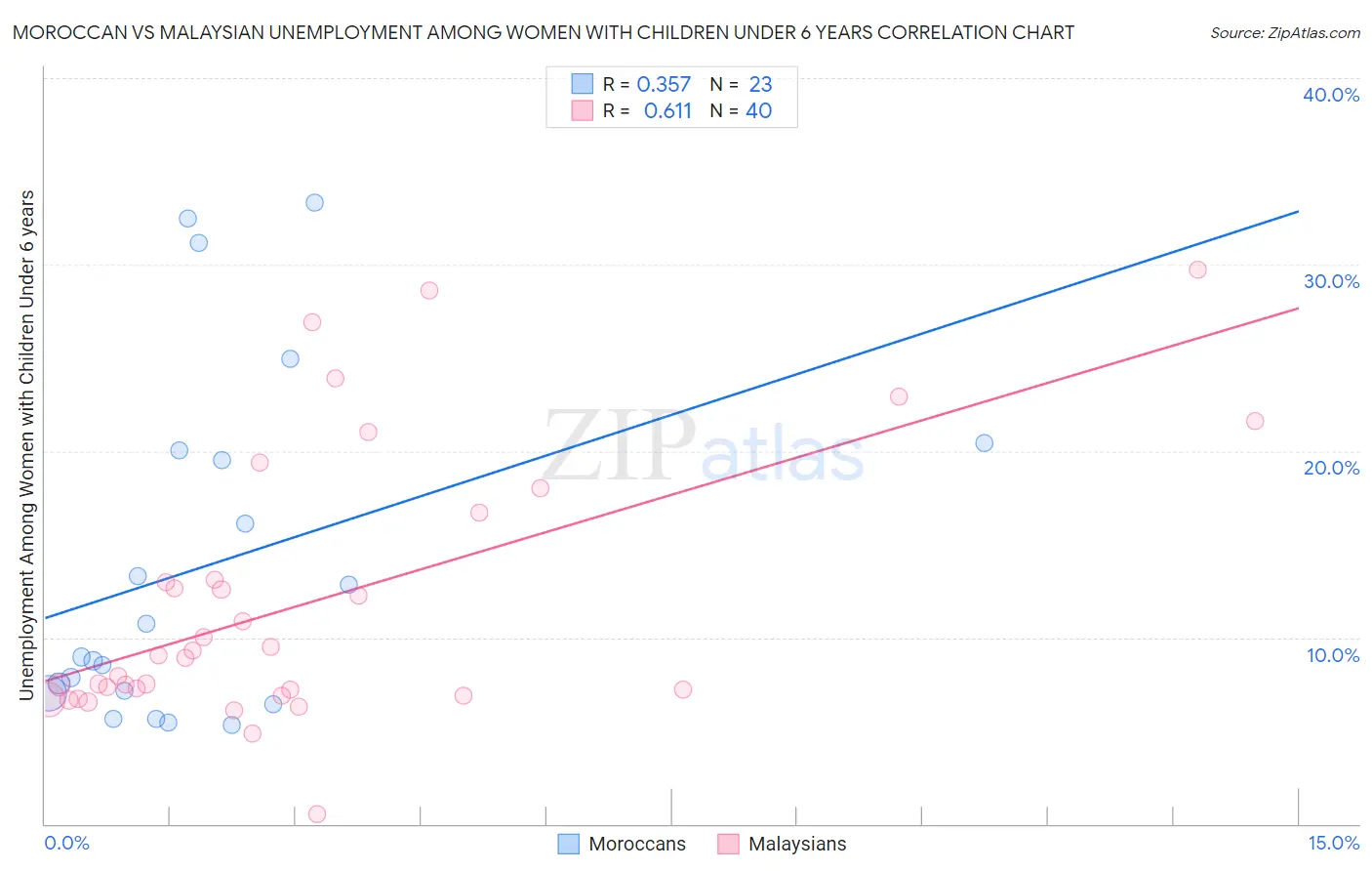 Moroccan vs Malaysian Unemployment Among Women with Children Under 6 years