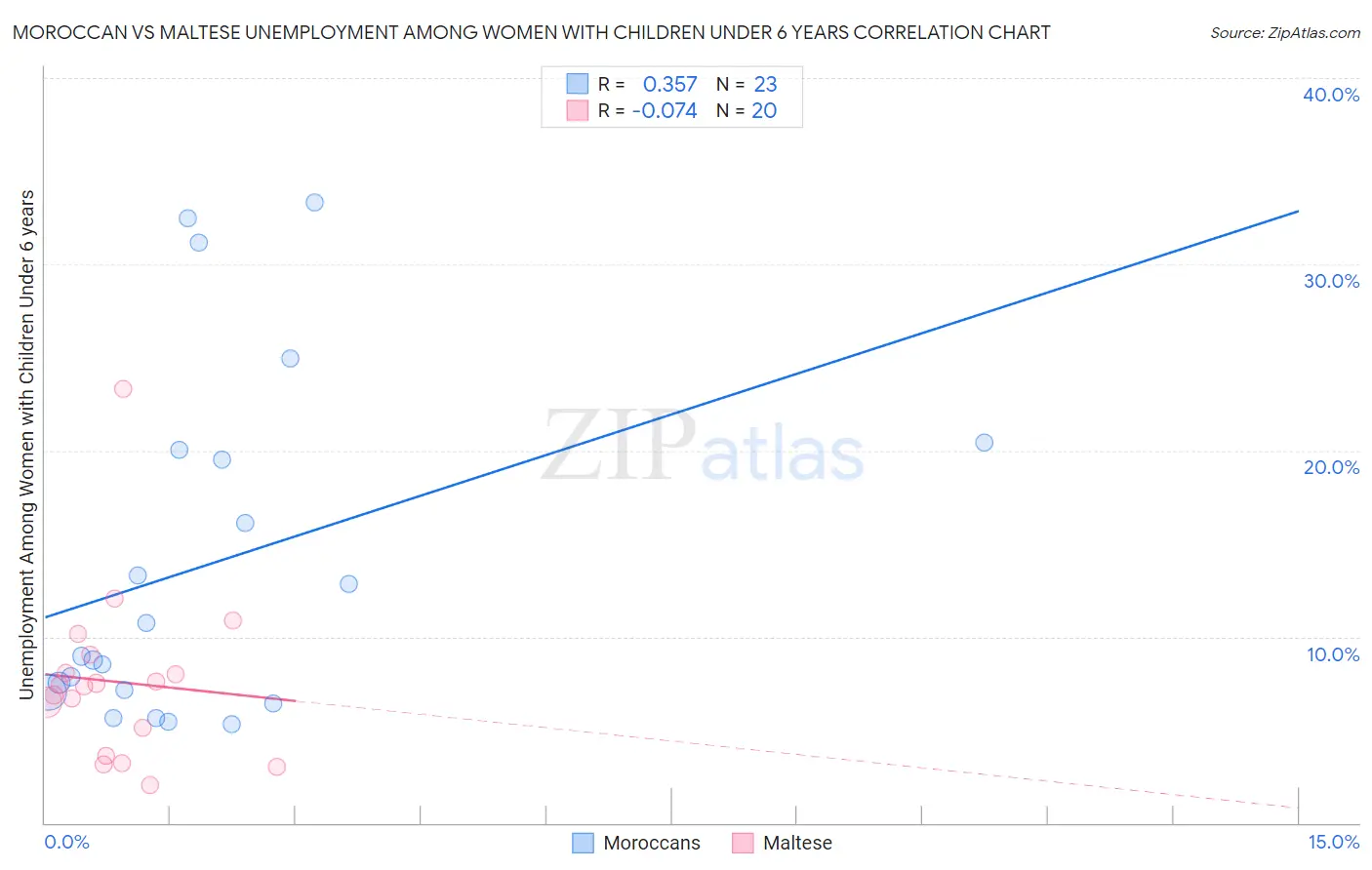 Moroccan vs Maltese Unemployment Among Women with Children Under 6 years