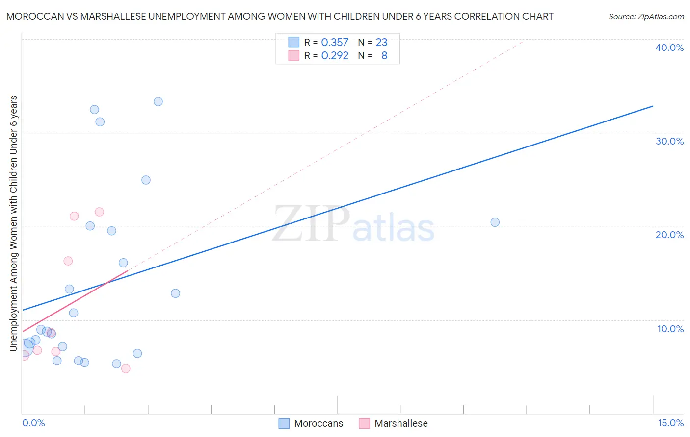 Moroccan vs Marshallese Unemployment Among Women with Children Under 6 years