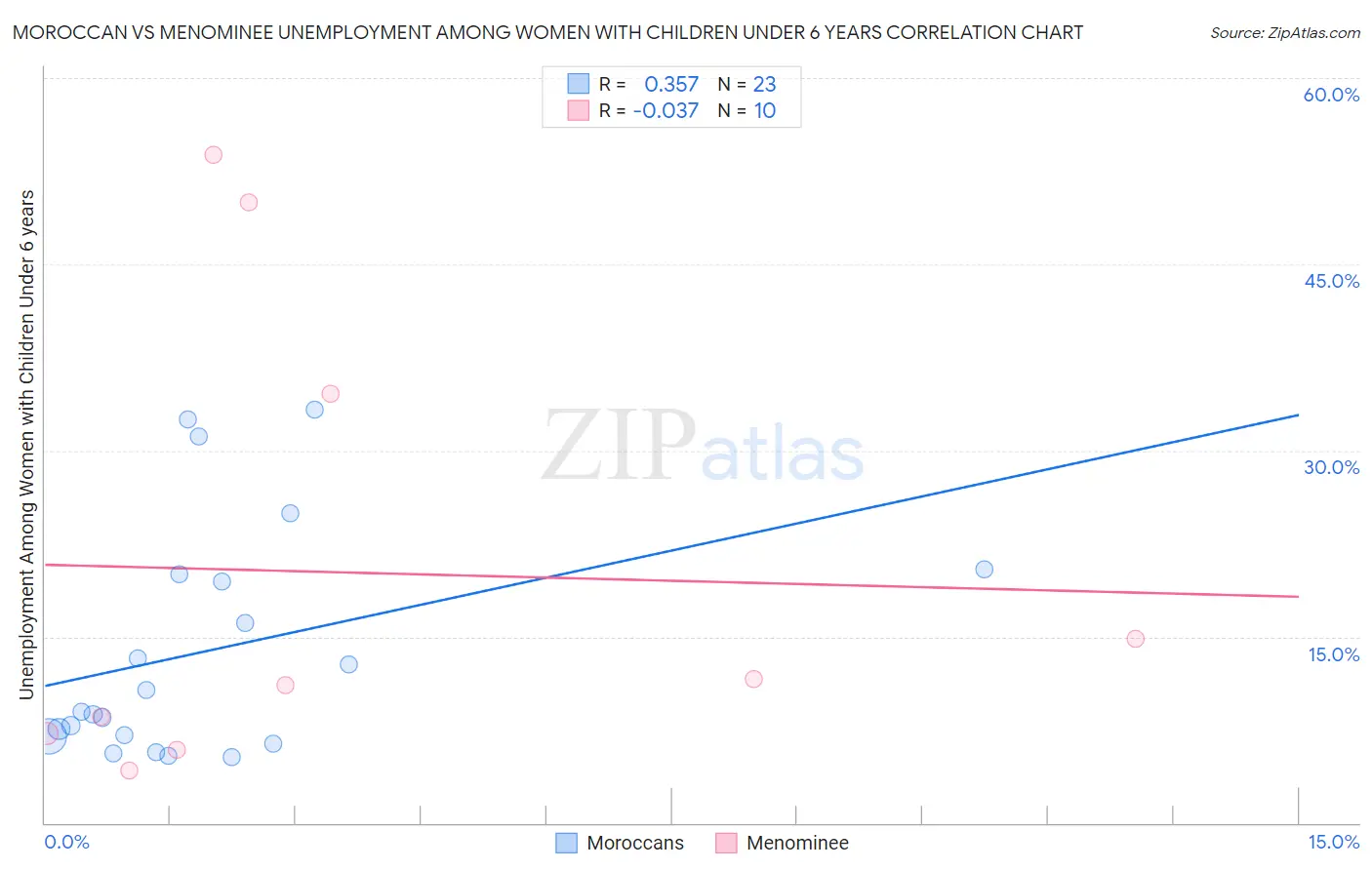 Moroccan vs Menominee Unemployment Among Women with Children Under 6 years
