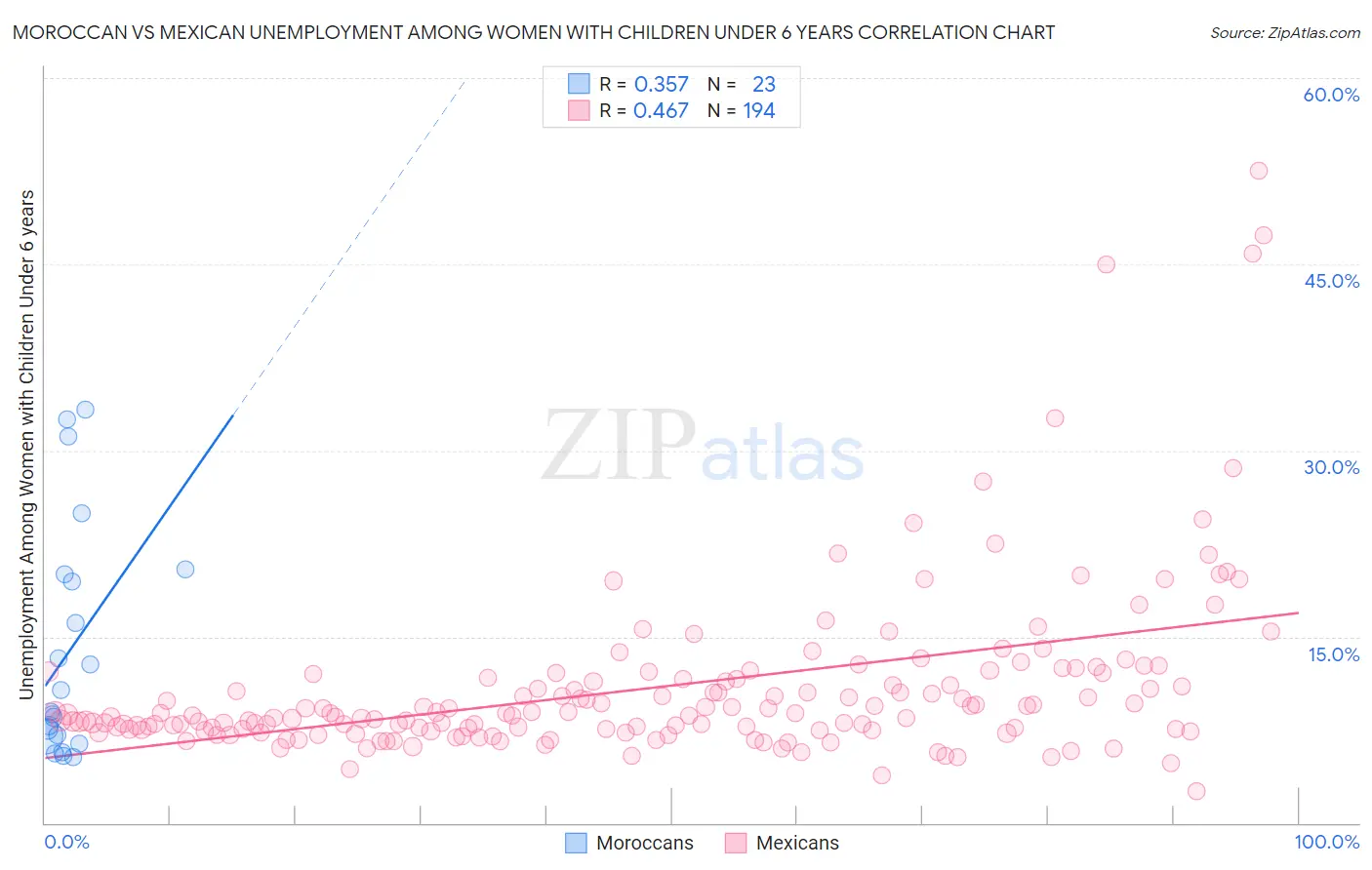 Moroccan vs Mexican Unemployment Among Women with Children Under 6 years