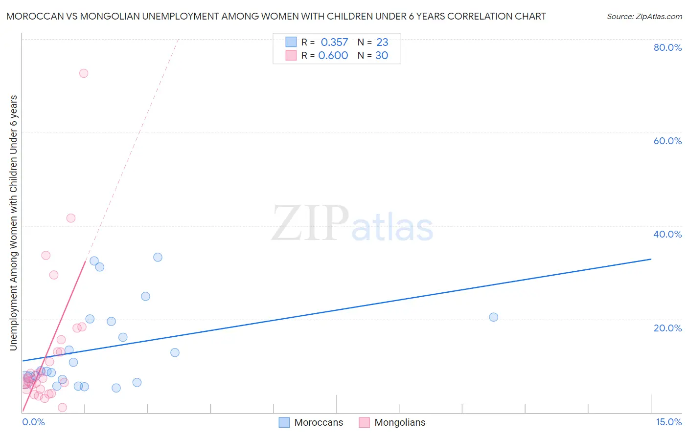 Moroccan vs Mongolian Unemployment Among Women with Children Under 6 years