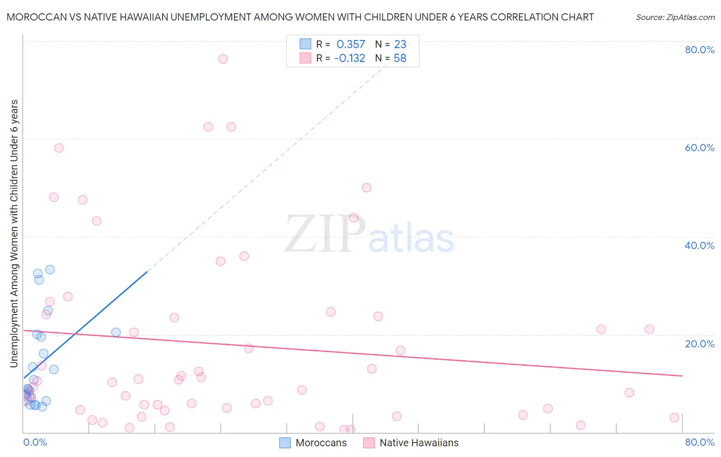 Moroccan vs Native Hawaiian Unemployment Among Women with Children Under 6 years