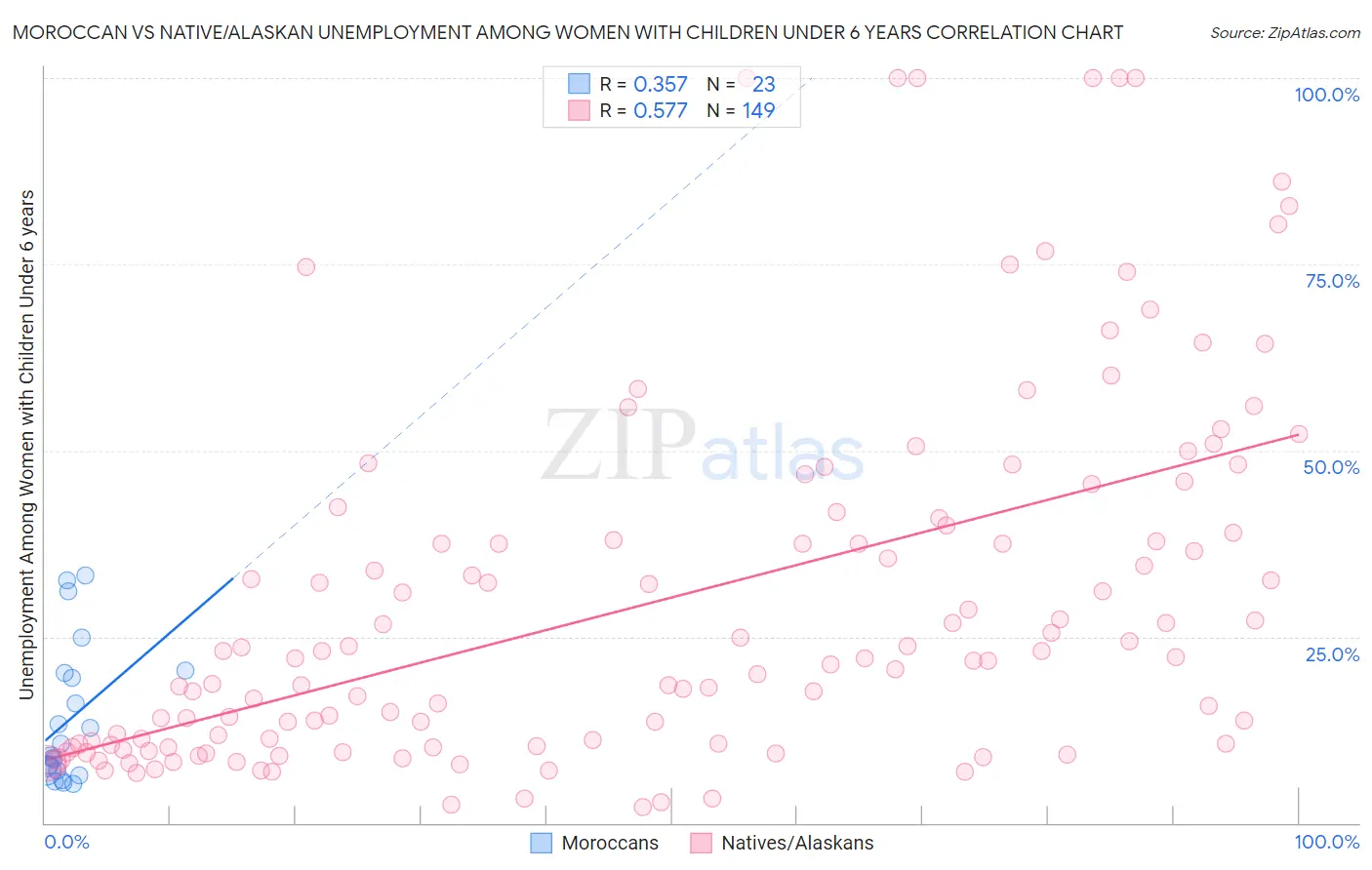 Moroccan vs Native/Alaskan Unemployment Among Women with Children Under 6 years