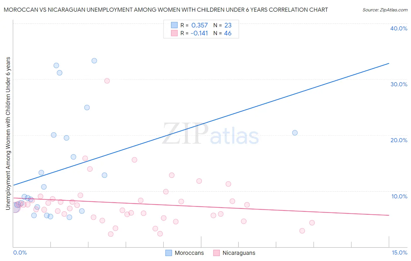 Moroccan vs Nicaraguan Unemployment Among Women with Children Under 6 years