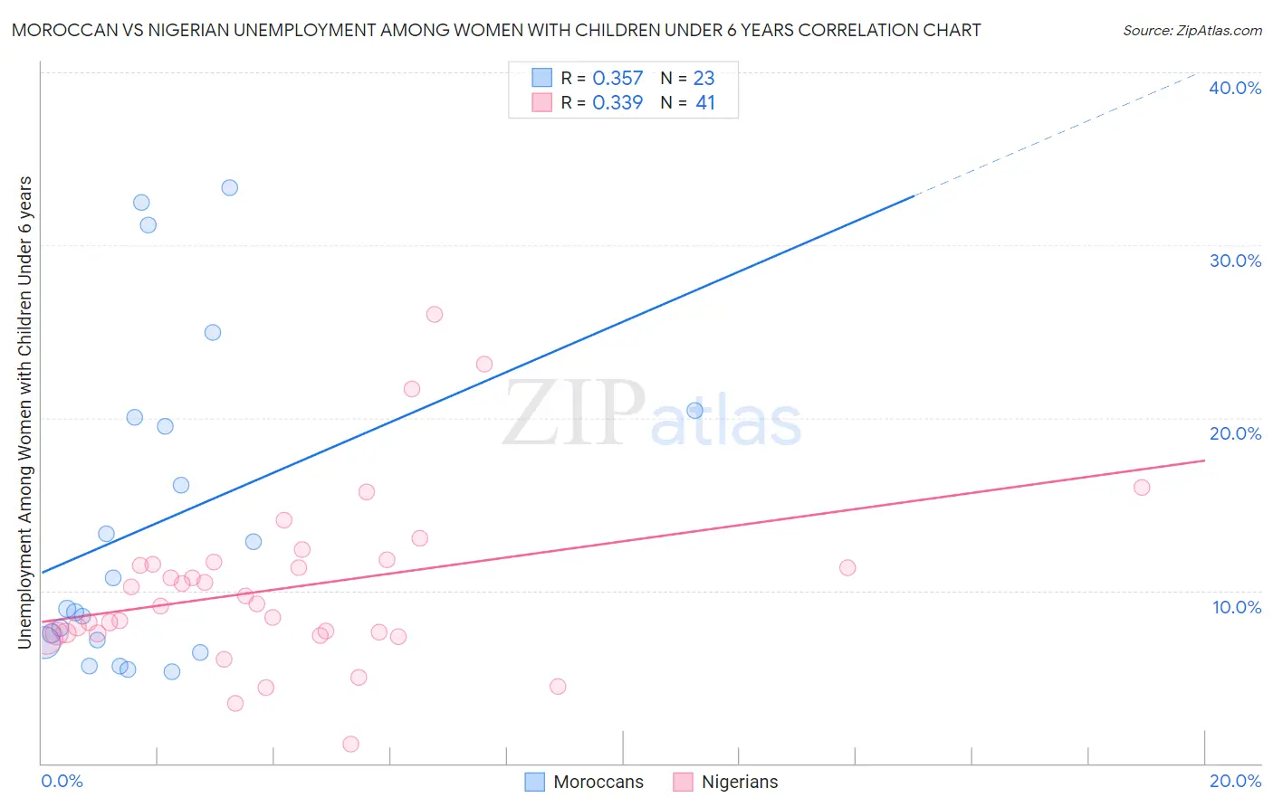 Moroccan vs Nigerian Unemployment Among Women with Children Under 6 years