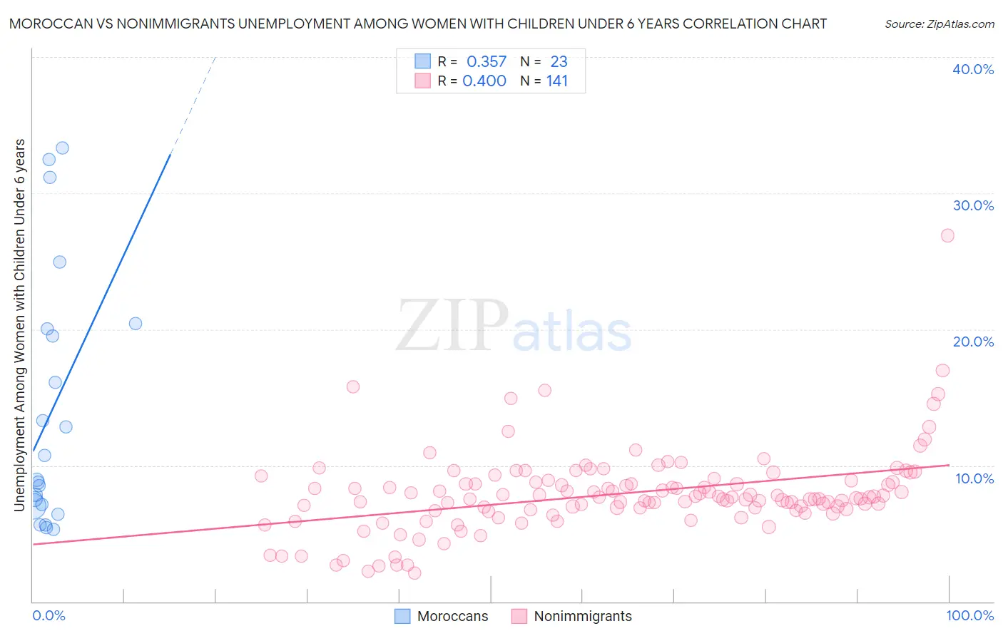 Moroccan vs Nonimmigrants Unemployment Among Women with Children Under 6 years