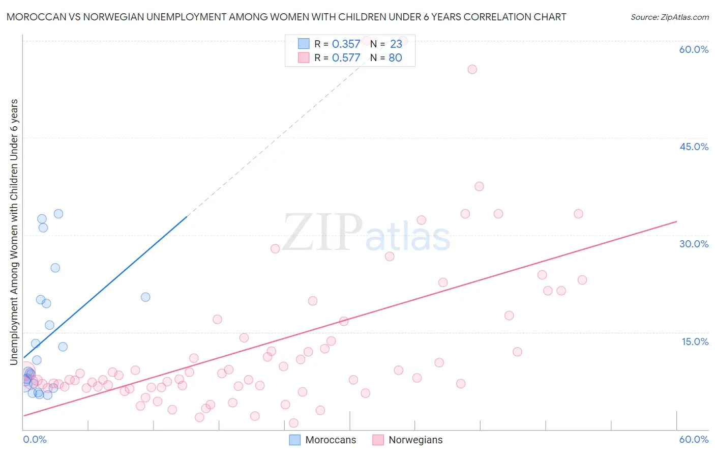 Moroccan vs Norwegian Unemployment Among Women with Children Under 6 years