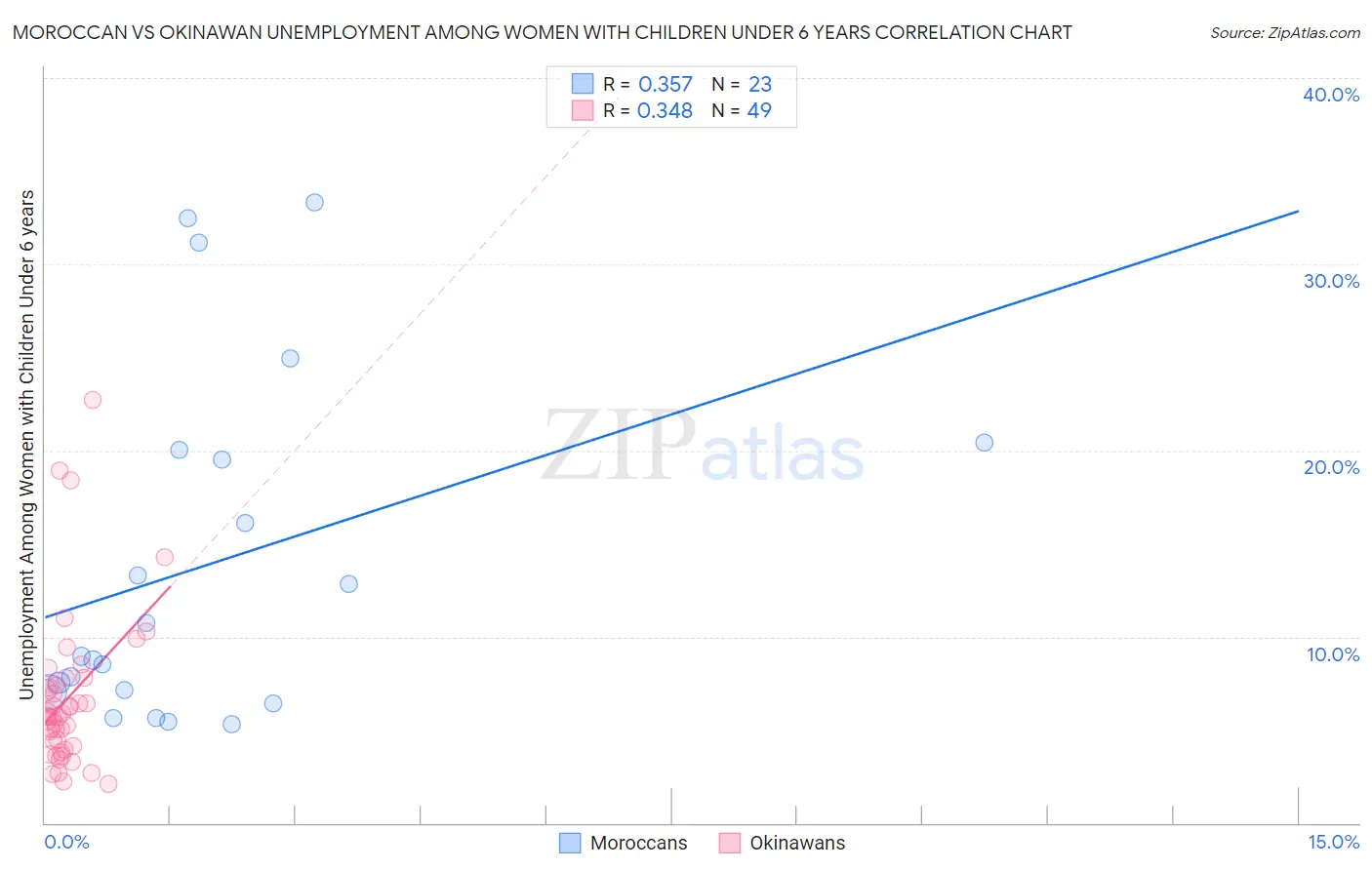 Moroccan vs Okinawan Unemployment Among Women with Children Under 6 years
