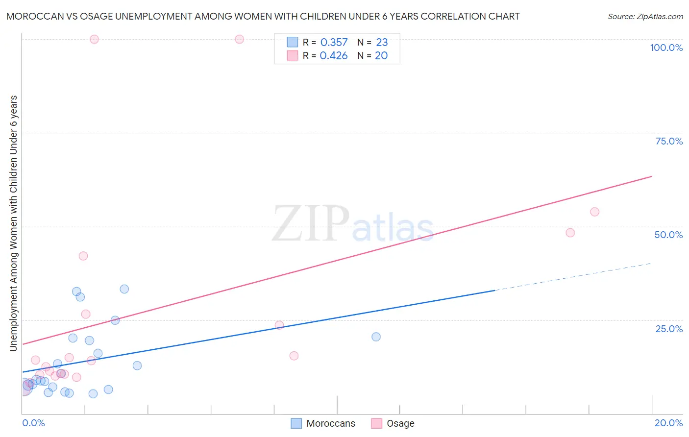 Moroccan vs Osage Unemployment Among Women with Children Under 6 years