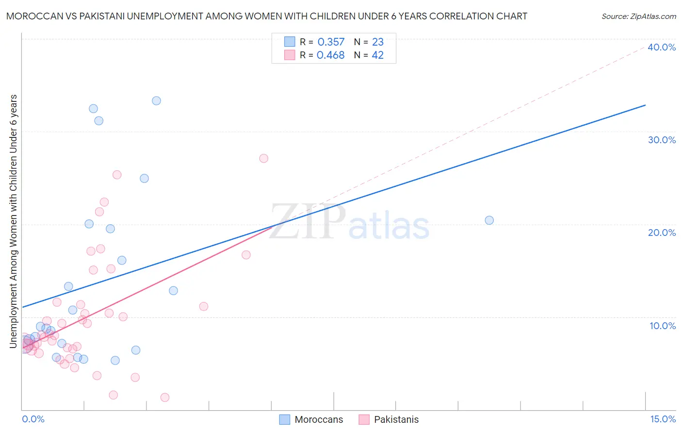 Moroccan vs Pakistani Unemployment Among Women with Children Under 6 years