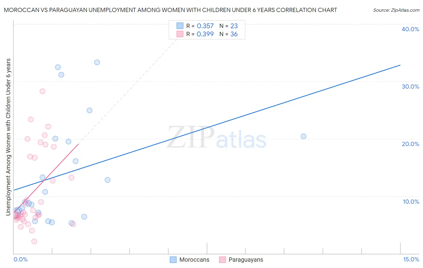 Moroccan vs Paraguayan Unemployment Among Women with Children Under 6 years