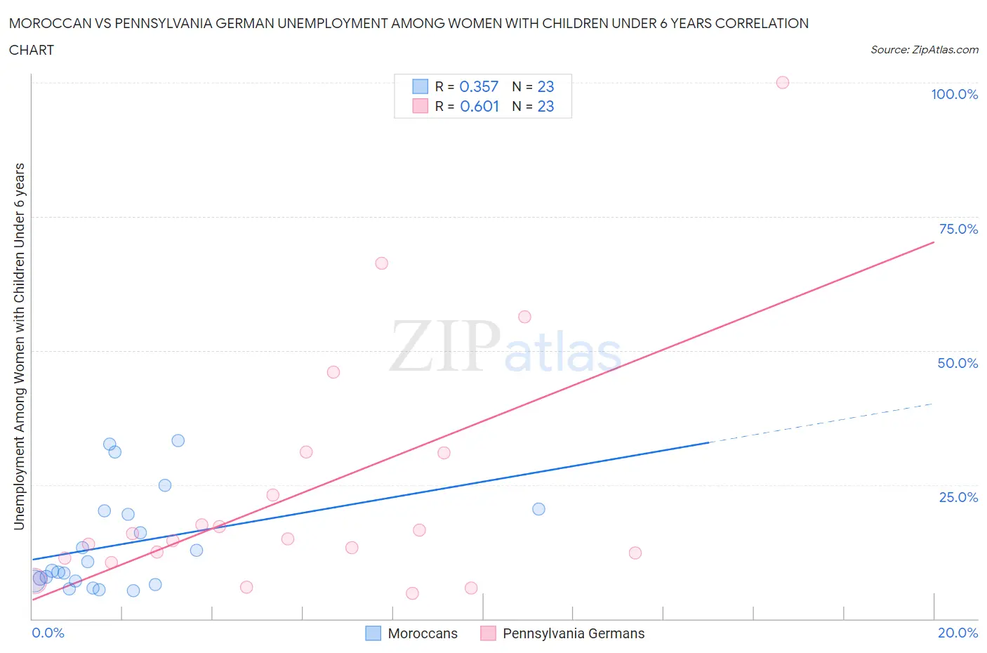 Moroccan vs Pennsylvania German Unemployment Among Women with Children Under 6 years