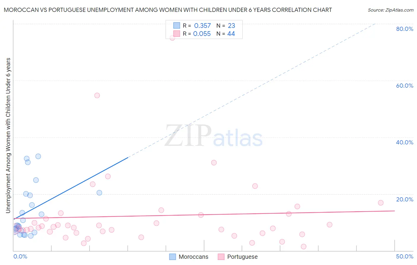Moroccan vs Portuguese Unemployment Among Women with Children Under 6 years