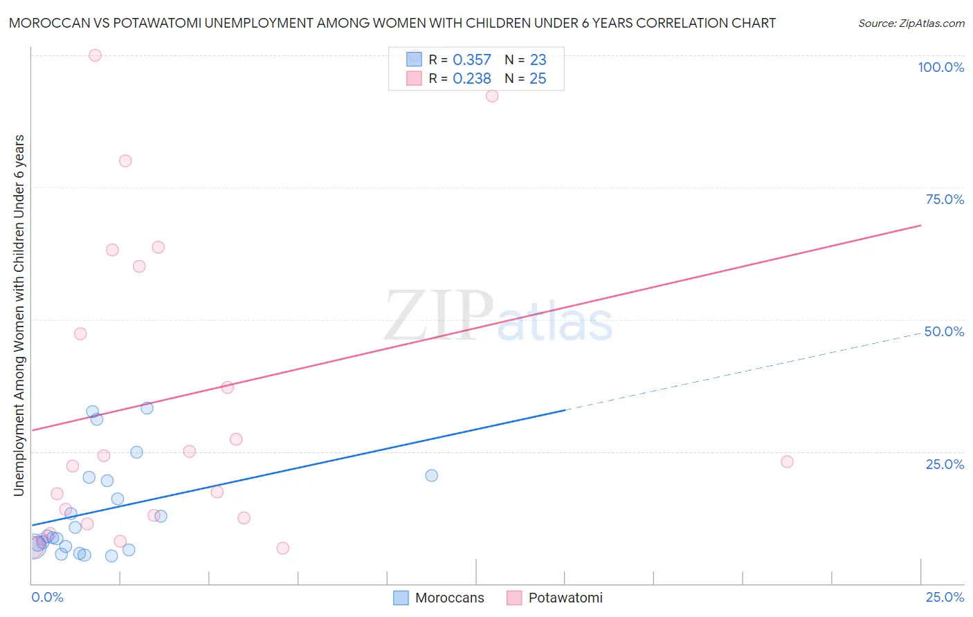 Moroccan vs Potawatomi Unemployment Among Women with Children Under 6 years