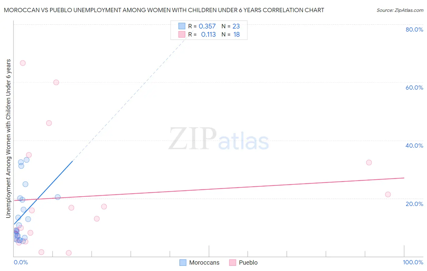 Moroccan vs Pueblo Unemployment Among Women with Children Under 6 years